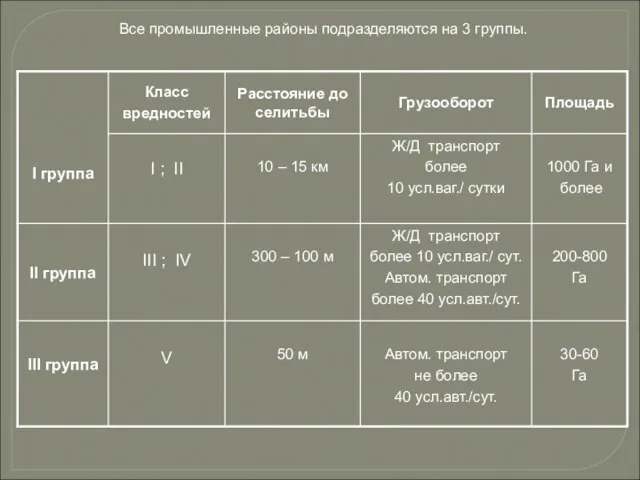 Все промышленные районы подразделяются на 3 группы.