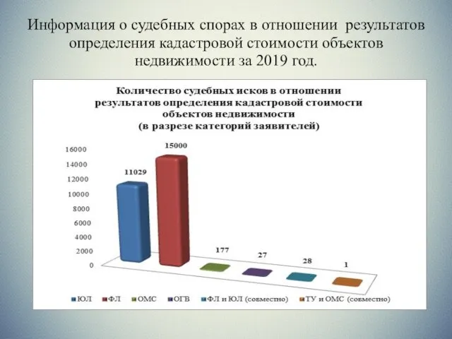 Информация о судебных спорах в отношении результатов определения кадастровой стоимости объектов недвижимости за 2019 год.