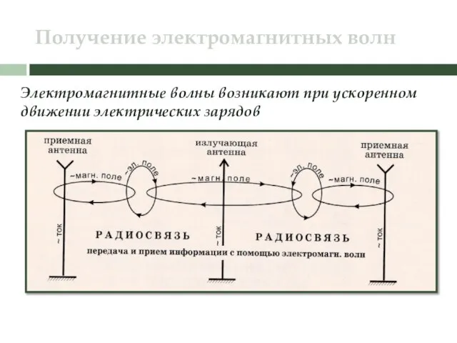 Получение электромагнитных волн Электромагнитные волны возникают при ускоренном движении электрических зарядов