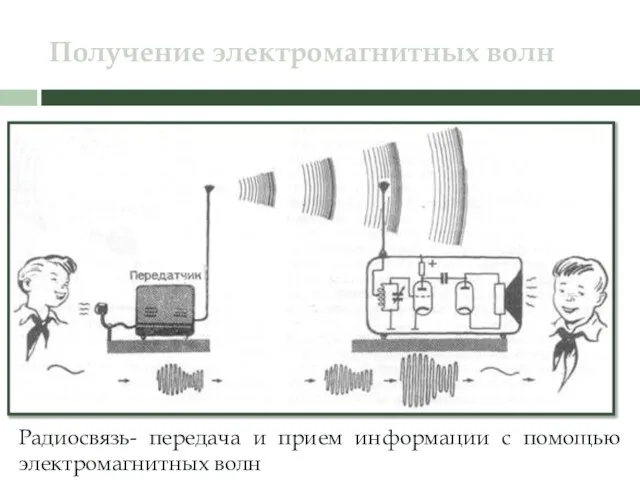 Получение электромагнитных волн Радиосвязь- передача и прием информации с помощью электромагнитных волн