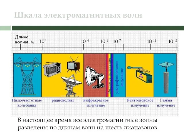 Шкала электромагнитных волн В настоящее время все электромагнитные волны разделены по длинам волн на шесть диапазонов