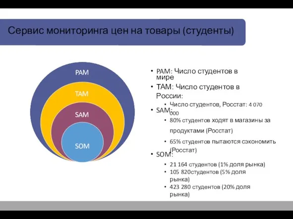 PAM: Число студентов в мире TAM: Число студентов в России: Число студентов,