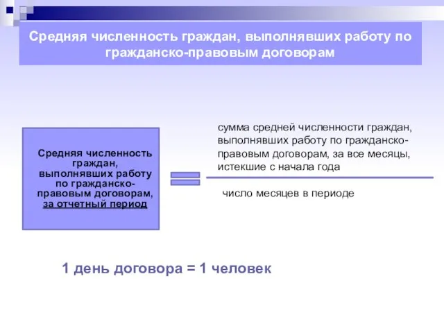 Средняя численность граждан, выполнявших работу по гражданско-правовым договорам Средняя численность граждан, выполнявших