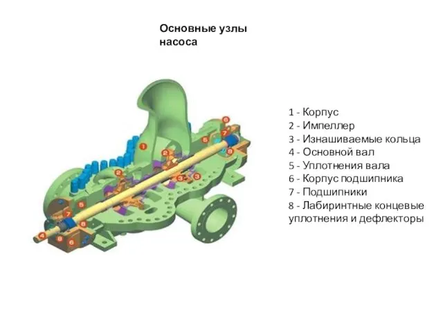 1 - Корпус 2 - Импеллер 3 - Изнашиваемые кольца 4 -