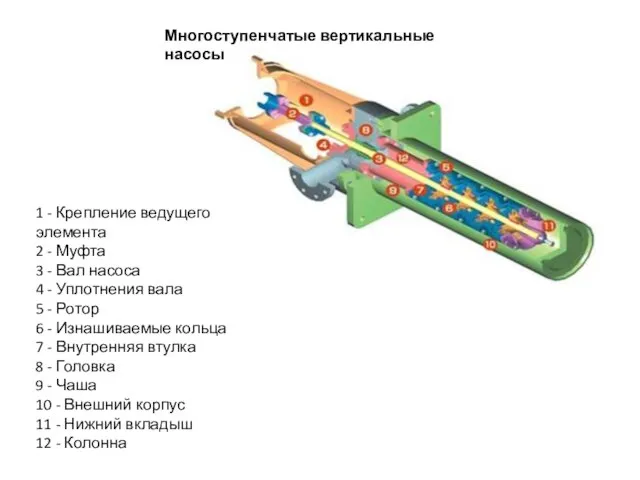 1 - Крепление ведущего элемента 2 - Муфта 3 - Вал насоса