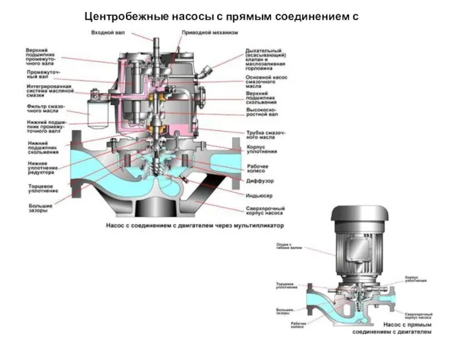 Центробежные насосы с прямым соединением с двигателем