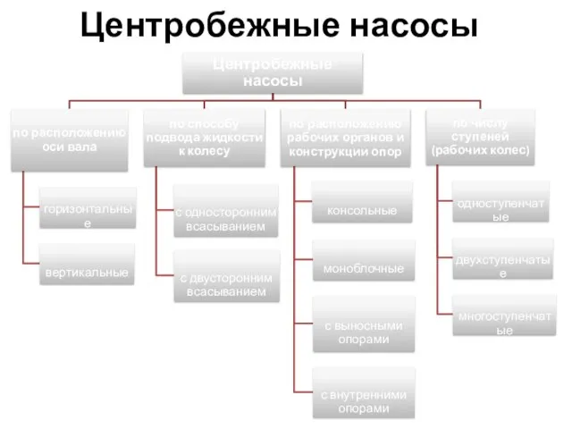 Центробежные насосы