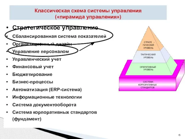 Стратегическое управление Сбалансированная система показателей Организационный дизайн Управление персоналом Управленческий учет Финансовый