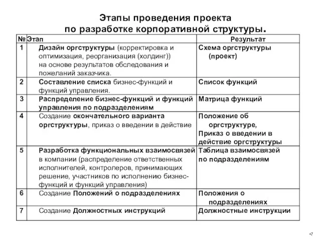 Этапы проведения проекта по разработке корпоративной структуры.