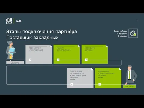 11 Этапы подключения партнёра Поставщик закладных БАНК ДОМ.РФ ПОСТАВЩИК ЗАКЛАДНЫХ ПОДАЧА ЗАЯВКИ