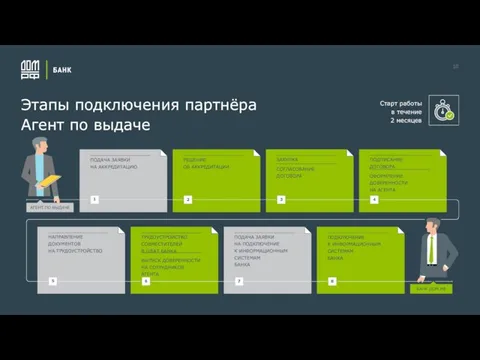 10 Этапы подключения партнёра Агент по выдаче Старт работы в течение 2