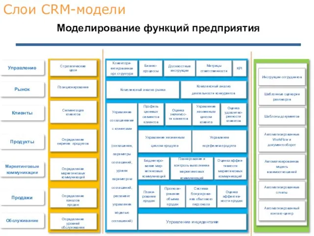 Моделирование функций предприятия Слои СRM-модели Стратегические цели Позиционирование Сегментация клиентов Определение перечня