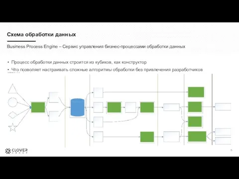 Схема обработки данных Business Process Engine – Сервис управления бизнес-процессами обработки данных