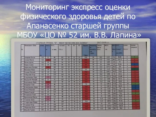 Мониторинг экспресс оценки физического здоровья детей по Апанасенко старшей группы МБОУ «ЦО