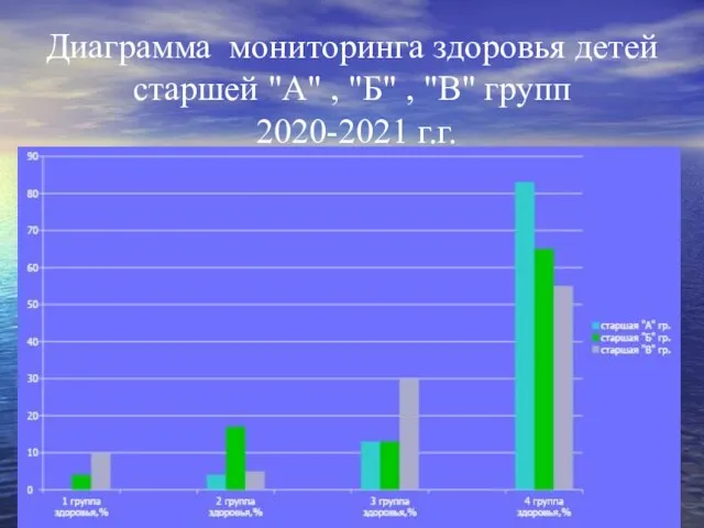 Диаграмма мониторинга здоровья детей старшей "А" , "Б" , "В" групп 2020-2021 г.г.