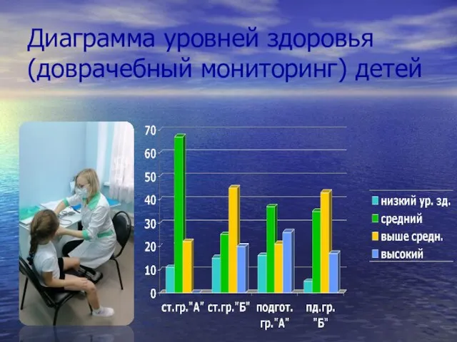 Диаграмма уровней здоровья (доврачебный мониторинг) детей
