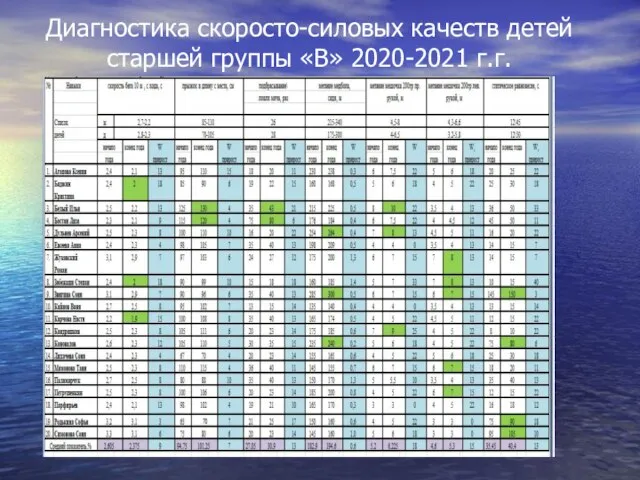 Диагностика скоросто-силовых качеств детей старшей группы «В» 2020-2021 г.г.