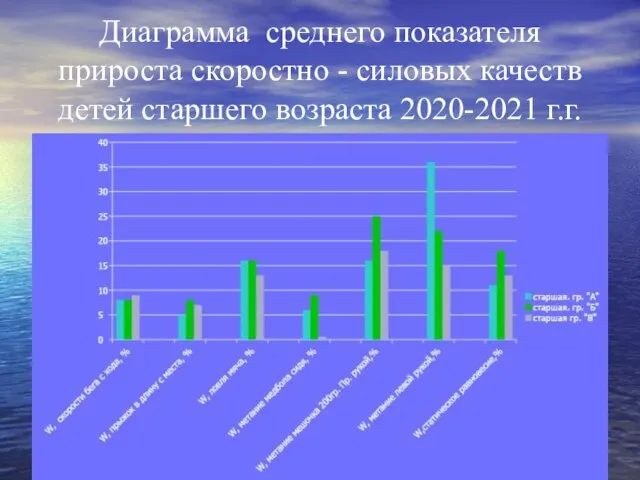 Диаграмма среднего показателя прироста скоростно - силовых качеств детей старшего возраста 2020-2021 г.г.