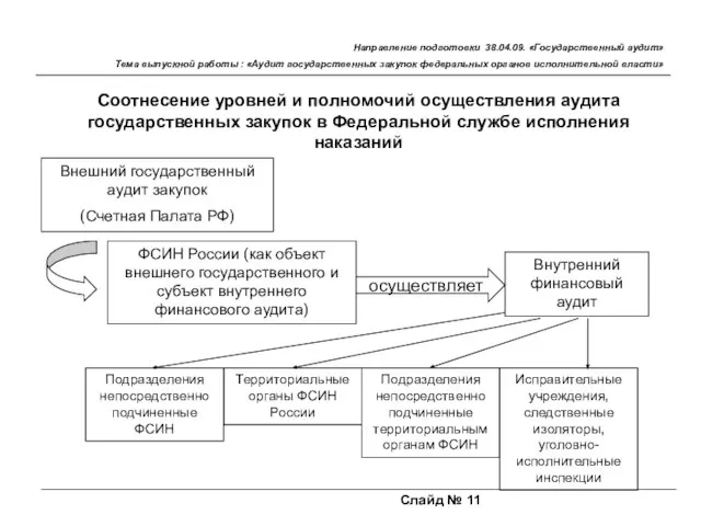 Слайд № 11 Направление подготовки 38.04.09. «Государственный аудит» Тема выпускной работы :