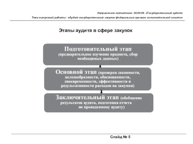 Слайд № 5 Направление подготовки 38.04.09. «Государственный аудит» Тема выпускной работы :