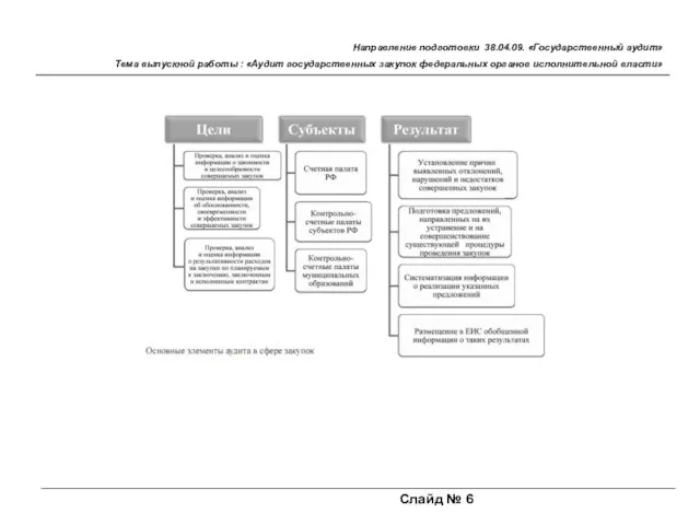 Слайд № 6 Направление подготовки 38.04.09. «Государственный аудит» Тема выпускной работы :