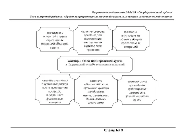 Слайд № 9 Направление подготовки 38.04.09. «Государственный аудит» Тема выпускной работы :