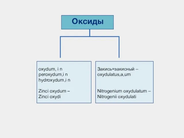 Оксиды oxydum, i n peroxydum,i n hydroxydum,i n Zinci oxydum – Zinci