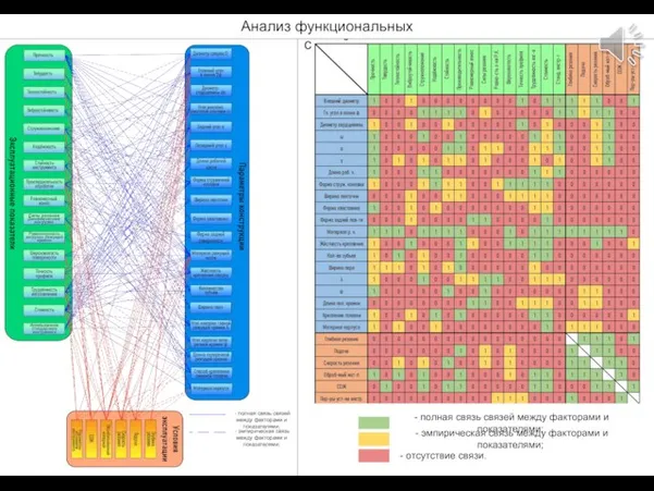 Анализ функциональных связей - полная связь связей между факторами и показателями; -