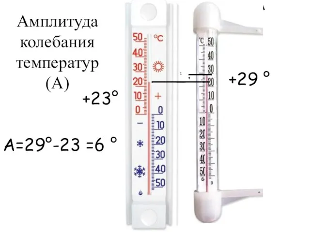 Амплитуда колебания температур (А) 1 +23° +29 ° А=29°-23 =6 °