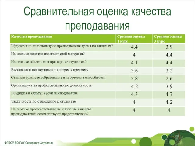 Сравнительная оценка качества преподавания