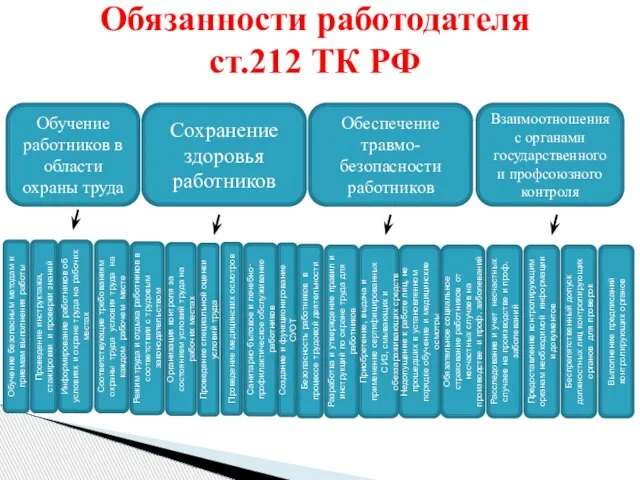 Обязанности работодателя ст.212 ТК РФ