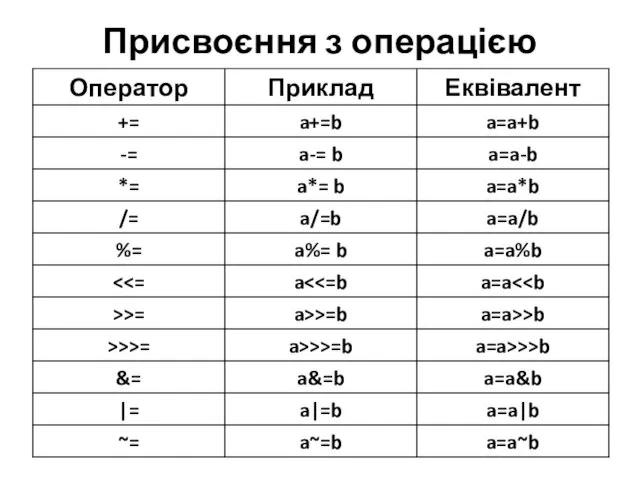 Присвоєння з операцією