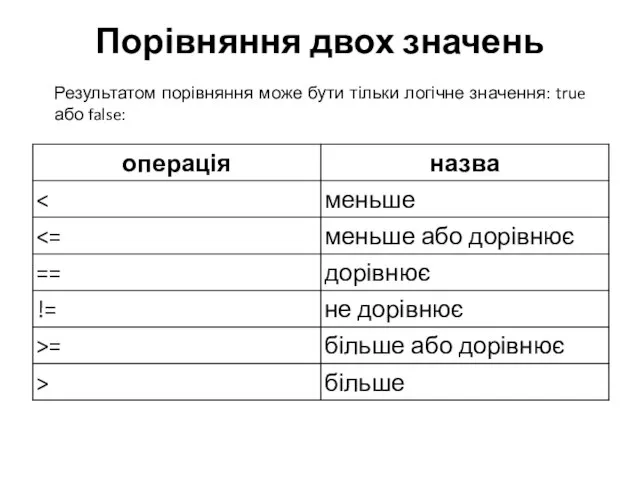 Порівняння двох значень Результатом порівняння може бути тільки логічне значення: true або false: