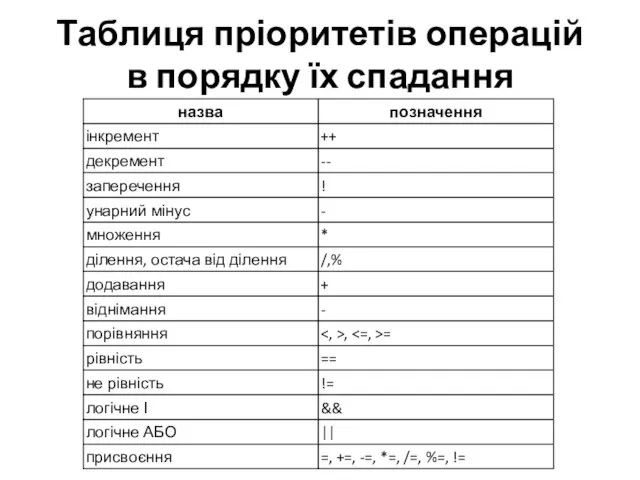 Таблиця пріоритетів операцій в порядку їх спадання