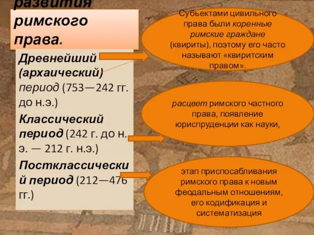 Этапы развития римского права. Древнейший (архаический) период (753—242 гг. до н.э.) Классический