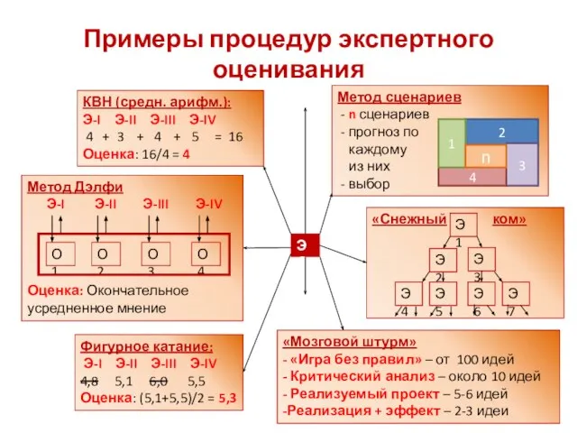 Примеры процедур экспертного оценивания КВН (средн. арифм.): Э-I Э-II Э-III Э-IV 4