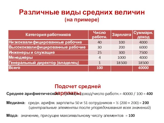 Различные виды средних величин (на примере) Подсчет средней зарплаты Среднее арифметическое: суммарн.доход/число