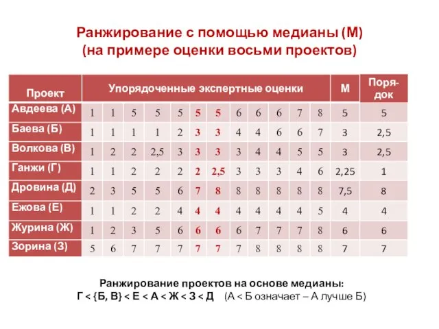 Ранжирование с помощью медианы (М) (на примере оценки восьми проектов) Ранжирование проектов на основе медианы: Г