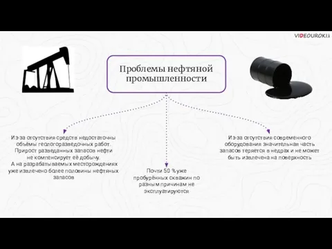 Проблемы нефтяной промышленности Из-за отсутствия средств недостаточны объёмы геологоразведочных работ. Прирост разведанных