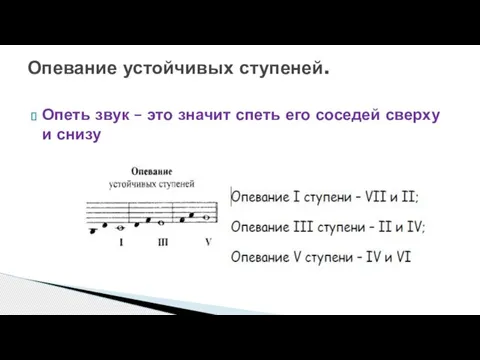 Опеть звук – это значит спеть его соседей сверху и снизу Опевание устойчивых ступеней.