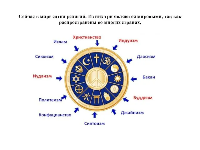 Сейчас в мире сотни религий. Из них три являются мировыми, так как распространены во многих странах.