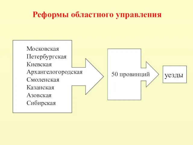 Реформы областного управления