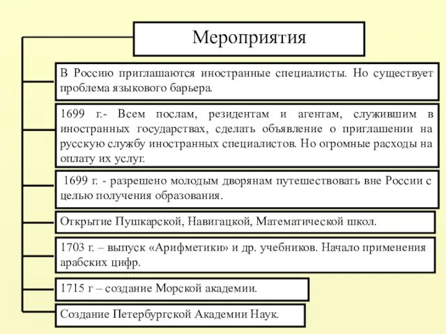 В Россию приглашаются иностранные специалисты. Но существует проблема языкового барьера. 1699 г.-