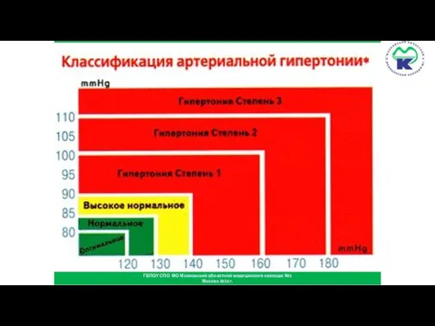 ГБПОУ СПО МО Московский областной медицинский колледж №1 Москва 2016 г.