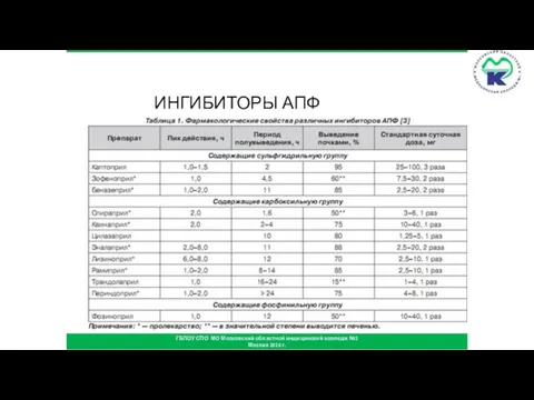 ИНГИБИТОРЫ АПФ ГБПОУ СПО МО Московский областной медицинский колледж №1 Москва 2016 г.