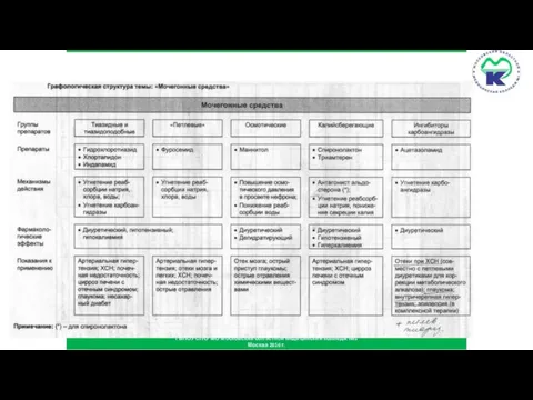 ДИУРЕТИКИ ГБПОУ СПО МО Московский областной медицинский колледж №1 Москва 2016 г.