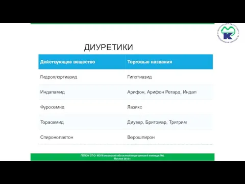 ДИУРЕТИКИ ГБПОУ СПО МО Московский областной медицинский колледж №1 Москва 2016 г.