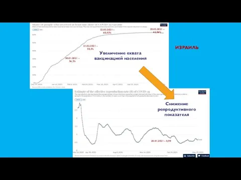 Увеличение охвата вакцинацией населения Снижение репродуктивного показателя 21.02.2021 – 50,3% 22.03.2021 –