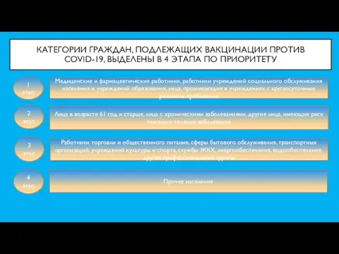 КАТЕГОРИИ ГРАЖДАН, ПОДЛЕЖАЩИХ ВАКЦИНАЦИИ ПРОТИВ COVID-19, ВЫДЕЛЕНЫ В 4 ЭТАПА ПО ПРИОРИТЕТУ