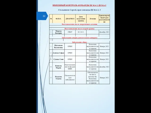 ВРАЧЕБНЫЙ КОНТРОЛЬ КОМАНДЫ ЦСКА-2, ЦСКА-3 Стольников Сергей, врач команды ЦСКА-2, 3